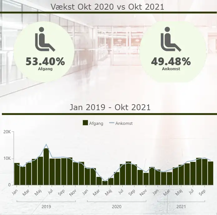 Diagram, der viser v&aelig;kst fra oktober 2020 til oktober 2021: 53,40 % afgang samt 49,48 % i ankomst