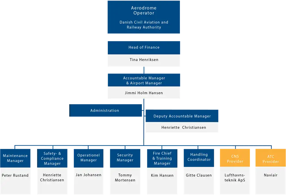 Organisationsdiagram